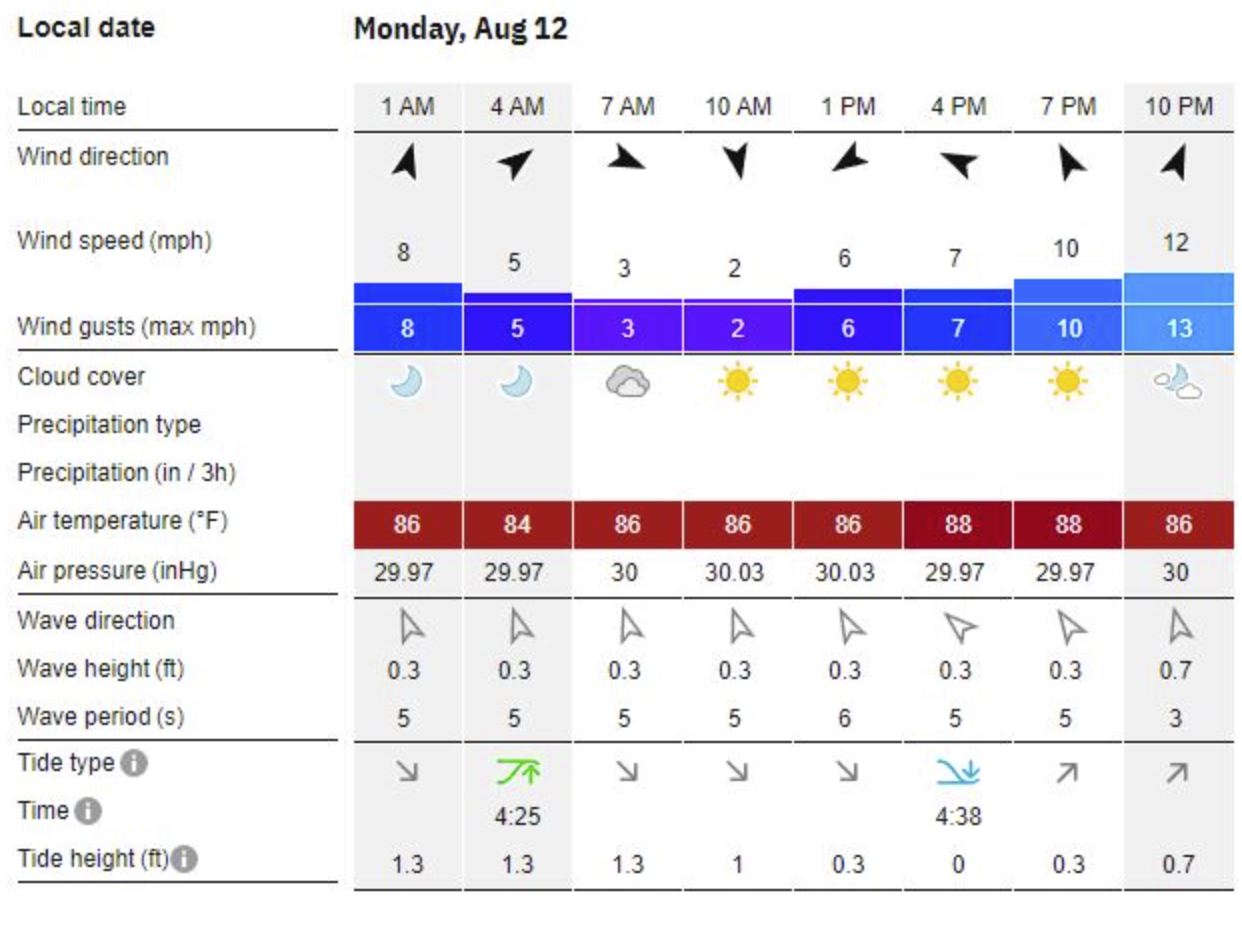 Windfinder Marine Forecast for Breton Island