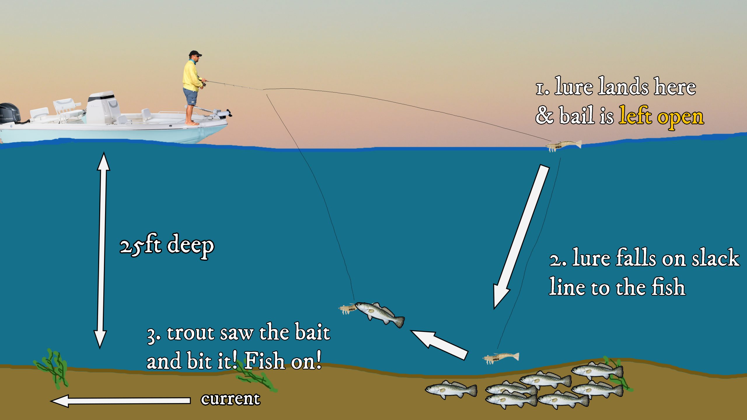 How To Fish Depth Contours To Catch Speckled Trout