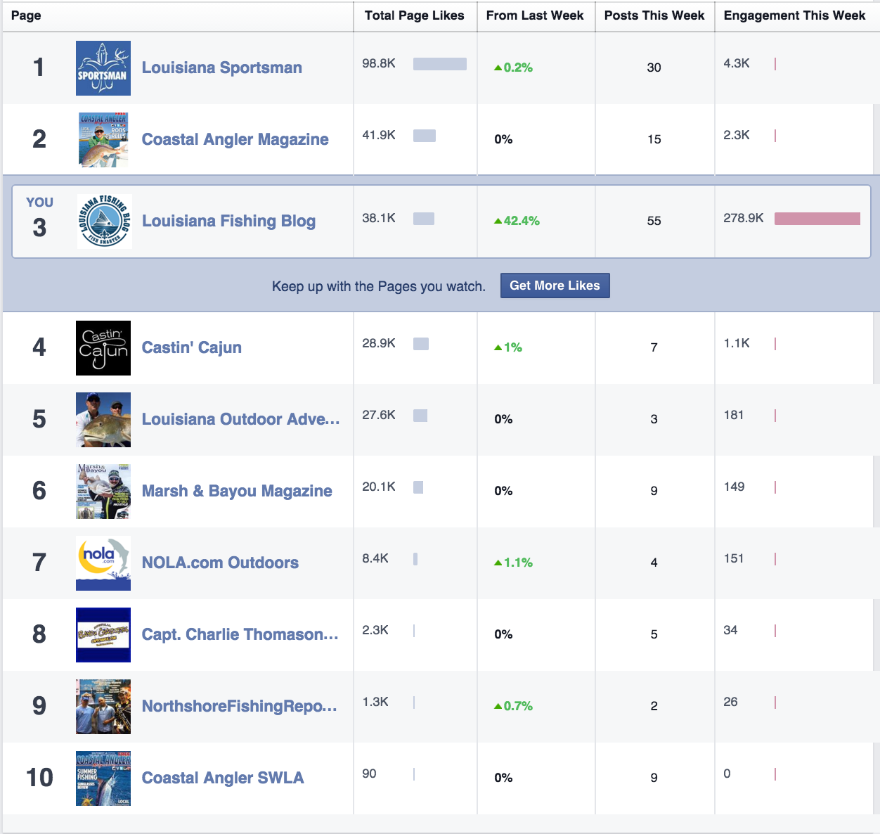 LAFB Facebook Stats