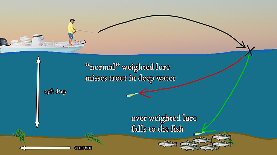 Rigging for deep-hole trout