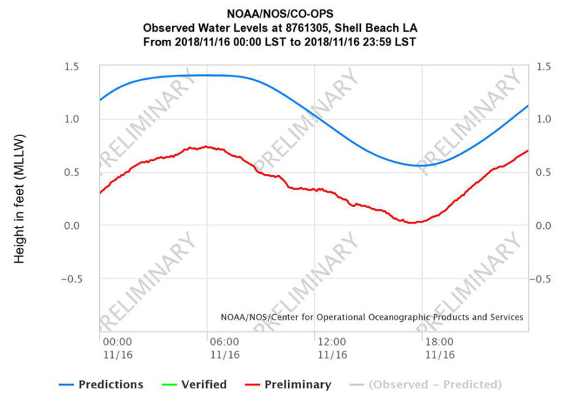 How To Predict False Neap Tides - Louisiana Fishing Blog