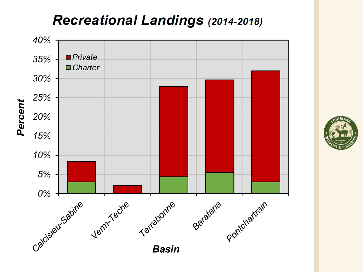 speckled trout landings graph charter guide vs recreational